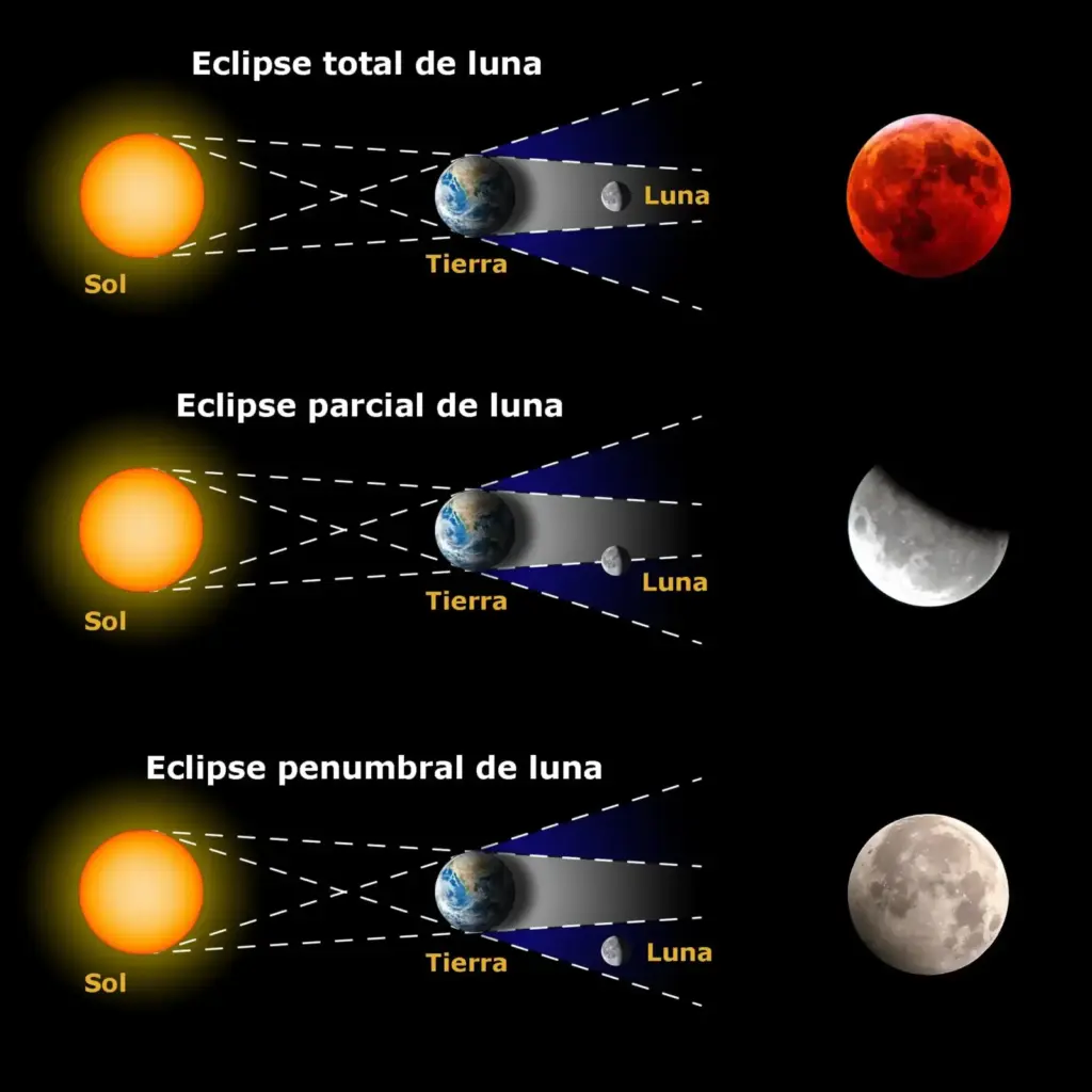Eclipse lunar total, parcial y penumbral